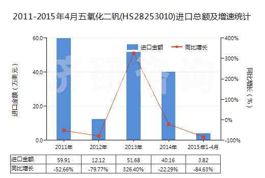 2011-2015年4月五氧化二釩(HS28253010)進(jìn)口總額及增速統(tǒng)計(jì)